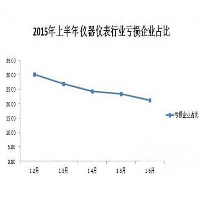上半年儀器儀表行業(yè)銷(xiāo)售行情分析